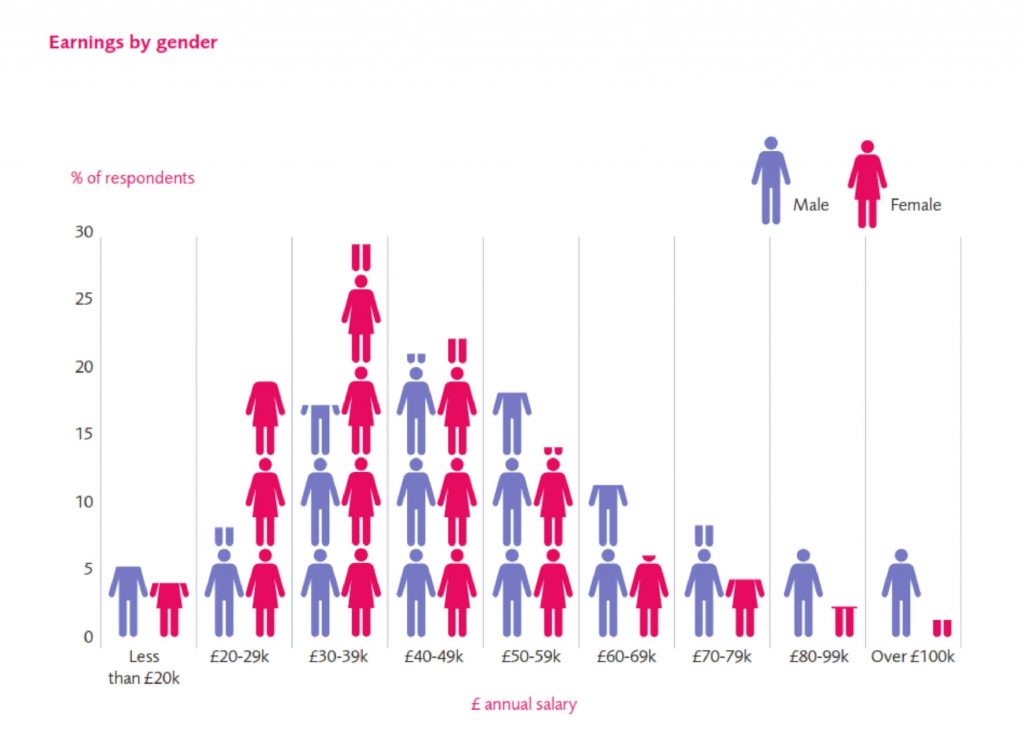 APM Salaries by Gender